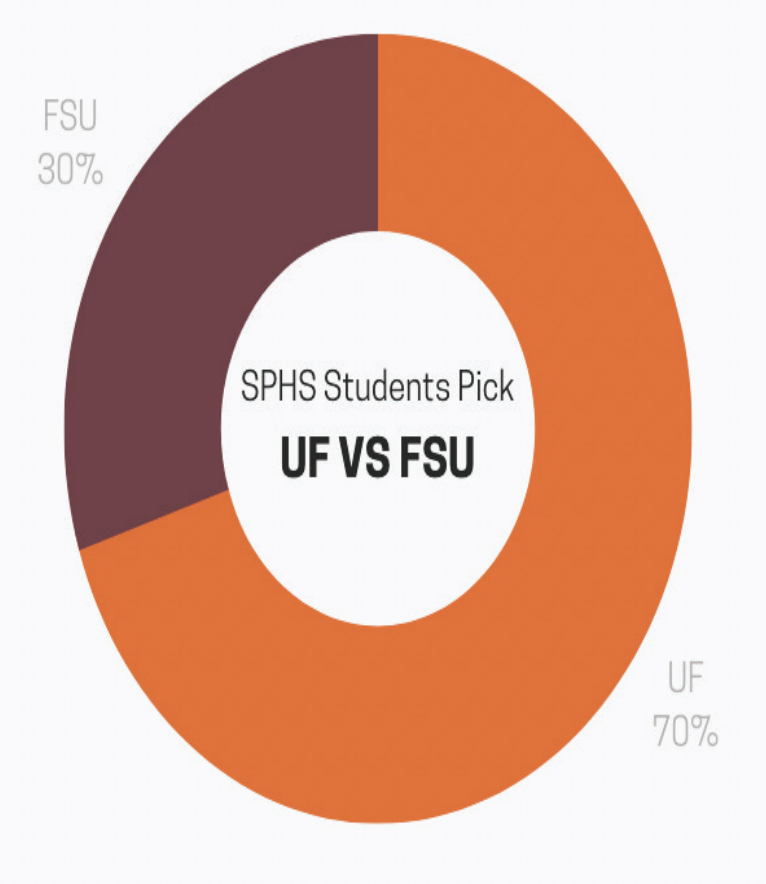 In a poll conducted on the @sphspress Instagram account, the News found that SPHS students prefer UF over FSU.
