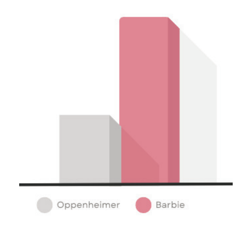 When asked whether they liked Barbie or Oppenheimer better, @sphspress followers overwhelming voted for Barbie
